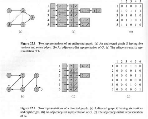 Difference Between Adjacency Matrix And Adjacency List Design Talk