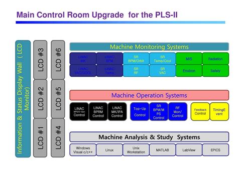 PPT - Overview of PLS/PLS-II Control System PowerPoint Presentation ...