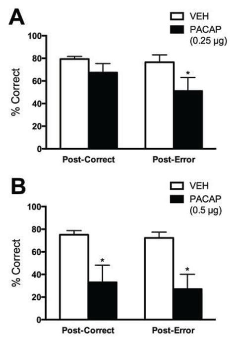 Effects Of Pacap On Error Processing A Rats Treated With 0 5 μg Download Scientific Diagram