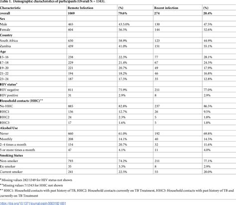 Table From Comparing Patterns Of Recent And Remote Mycobacterium