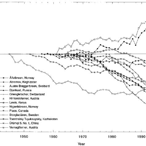 Cumulative Mass Balance Curves Indicating Regional Patterns Of Change