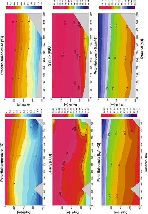 20 Potential Temperature C Salinity PSU And Potential Density Kg