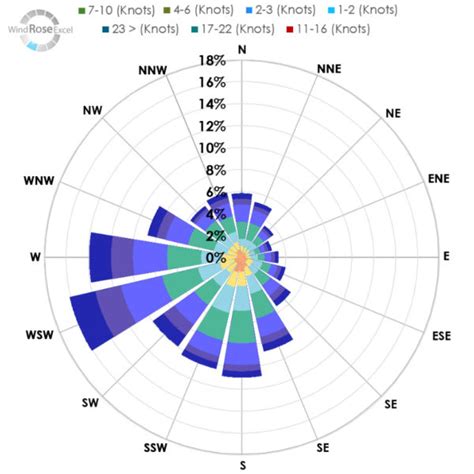 Wre Example 2 Wind Rose Diagrams Using Excel