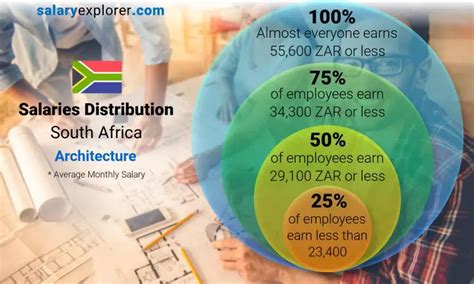 Architecture Average Salaries In South Africa 2023 The Complete Guide