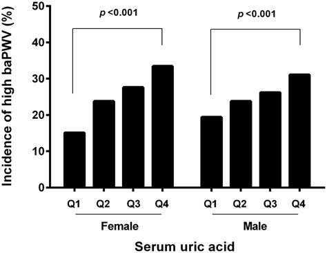 High Serum Uric Acid Is Associated With Increased Arterial Stiffness In