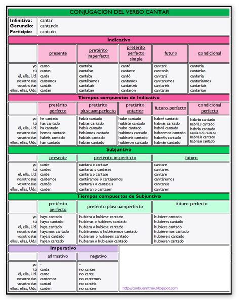 Tabla De Tiempos Verbales Compuestos