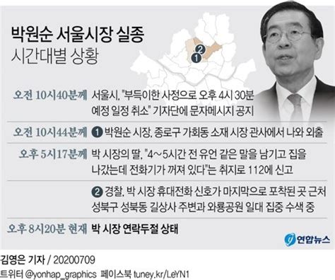 박원순이 성추행피해자 더 있다 前비서 8일밤 경찰 고소 중앙일보