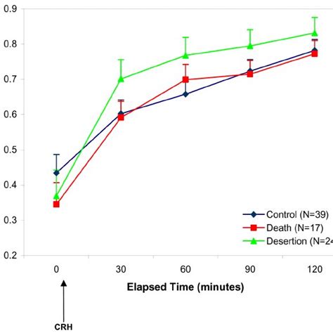 Plasma Cortisol Responses To The Dex Crh Test According To Loss Group