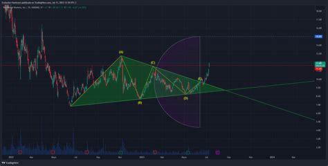 Nasdaq Hood Chart Image By Fabiangerez Tradingview