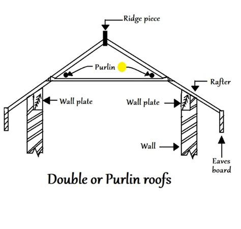 Pitched Roof Parts Types Angle How To Figure Pitch For Roof