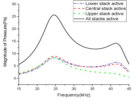 Figure From Design Of A Wideband Tonpilz Transducer Comprising Non