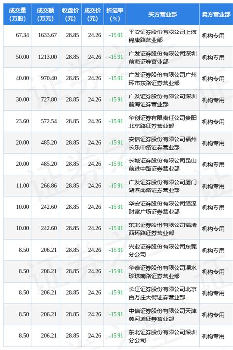 6月20日金种子酒现15笔折价15 91 的大宗交易 合计成交7870 91万元 评级 公司 信息