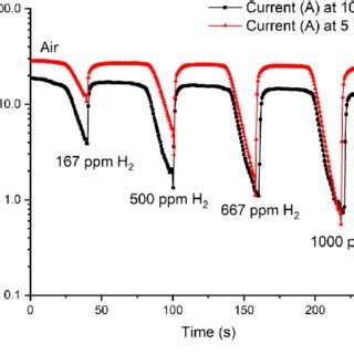 Transient Response Of Current For The Fabricated PPy PEO Gas Sensor