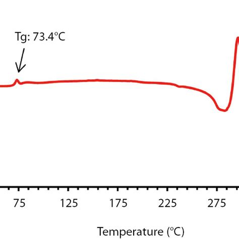 DSC Curve Of The Used PVC Glass Transition Temperature 73 4C