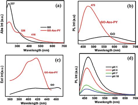 A The Uv Vis Absorption Spectra Of Aqueous Solutions Of Go And The