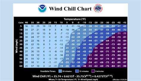 Wind-chill temperature index with corresponding expected time to ...