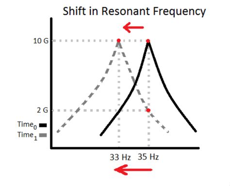 Sine Resonance Track And Dwell Srtd Vibration Testing Vru