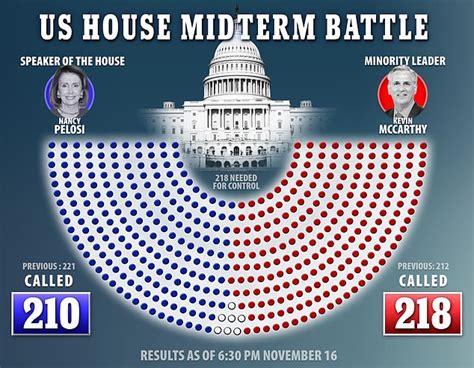 Republicans TAKE The House GOP Finally Reaches 218 Seats To Take