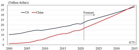 China To Become The Worlds Largest Economy In 2033 Japan Center For