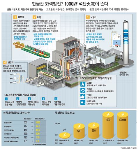 국내 기술로 처음 짓는 원전급 석탄화력발전소 디지틀조선일보 인포그래픽스 그래픽 뉴스 경제