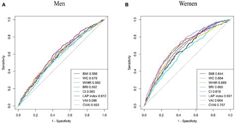 Frontiers Sex Specific Differences In The Associations Between