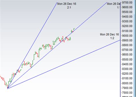 Nifty Break The Gann Angle Close Above 9120 Eod Analysis Brameshs