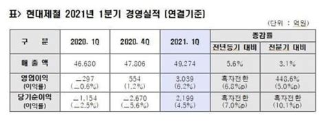 현대제철 1분기 흑자전환 깜짝 실적고부가·esg 강화