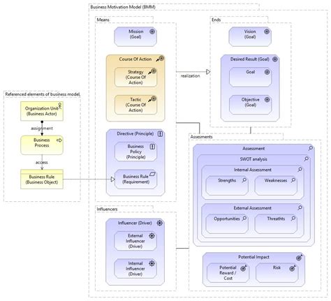 Business Motivation Model Bmm Mapping To Archimate Holistic