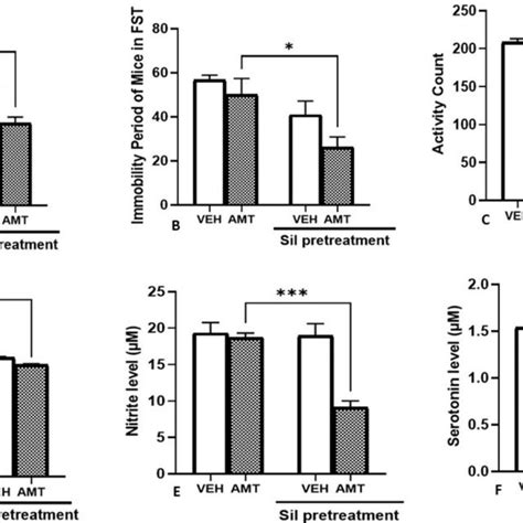 Effect Of L Arginine L Arg 50 Mg Kg I P Pretreatment On The