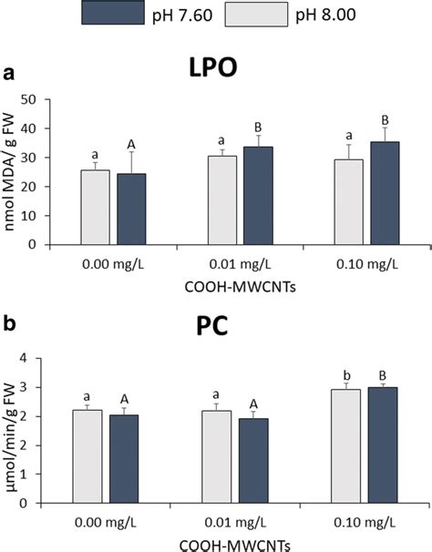 A Lipid Peroxidation Lpo Levels B Protein Carbonyl Groups Pc