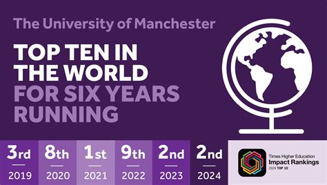 University of Manchester retains number 1 ranking in the UK, number 1 ...