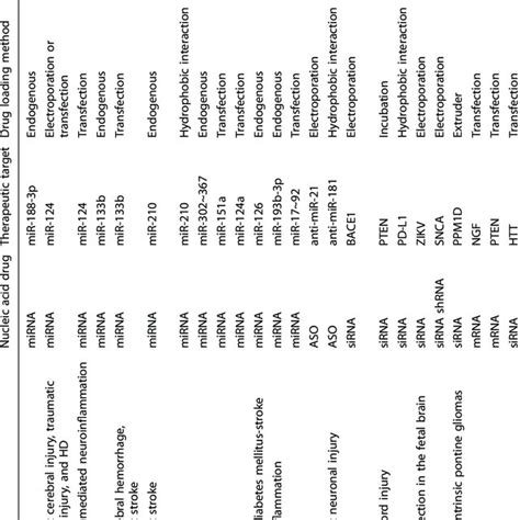 Pnp Based Nanoparticles For Nucleic Acid Drug Delivery Download