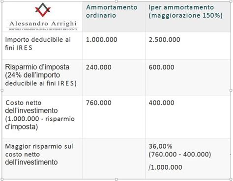 Iper Ammortamento Al 250 Per Cento E Super Ammortamento Al 140 Nuove