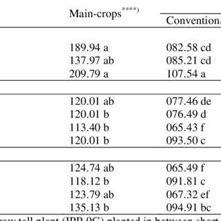 Physiological Observation Of The Monoculture Cultivation System