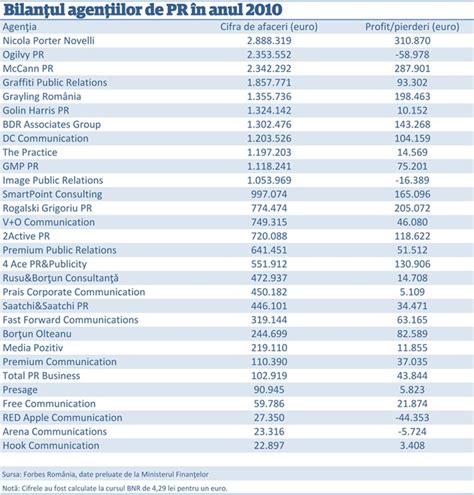 Topul Agentiilor De Media Si Pr Din Romania In Vremuri De Criza