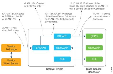 Cisco Spaces Iot Service Configuration Guide Wired Getting Started