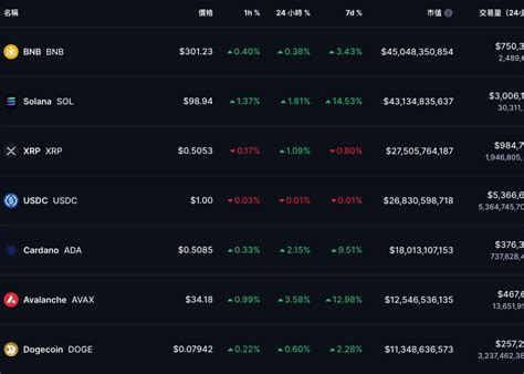 幣市早報》貝萊德現貨etf「ibit」日交易量首超gbtc，比特幣攀高43 400美元 動區動趨 最具影響力的區塊鏈新聞媒體