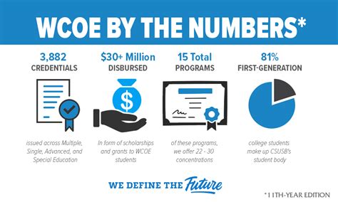 Wcoe By The Numbers Watson College Of Education Csusb