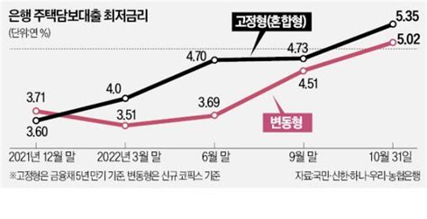 5대 시중은행 주담대 최저 금리도 年5 한국경제