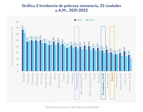 Resultados De La Pobreza Monetaria En Bogotá En 2022 Observatorio De