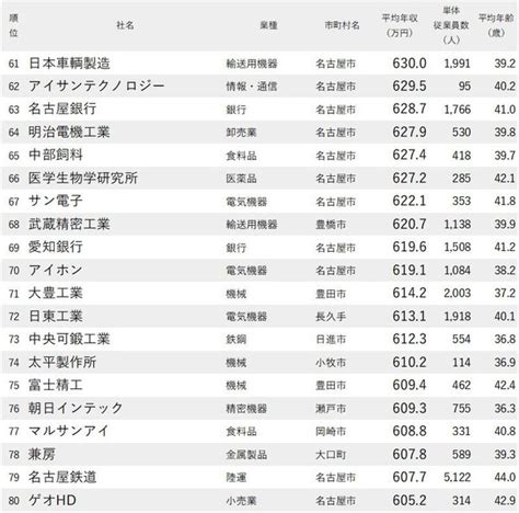 年収が高い企業ランキング2020【愛知県・全100社完全版】 ニッポンなんでもランキング！ ダイヤモンド・オンライン