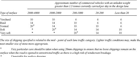 Table 1 From A Guide To Surface Dressing In Tropical And Sub Tropical Countries Semantic Scholar