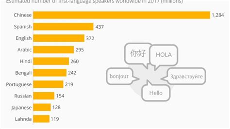 Notigape Los 10 Idiomas Más Hablados En El Mundo