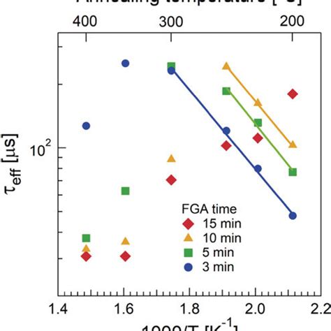 Effective Minority Carrier Lifetime In C Si Passivated By Tiox As A