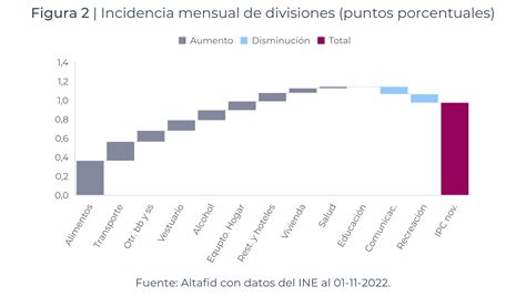 Altafid Insights Inflaci N De Noviembre Sorprende Al Alza Y Quiebra