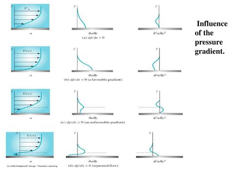 Ppt Boundary Layer With Pressure Gradient In Flow Direction