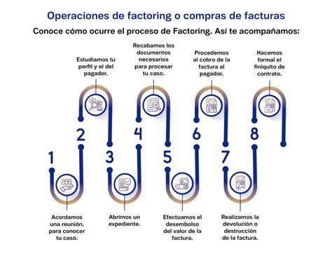 El Factoring Qu Es Y C Mo Funciona Me Conviene Dhemicorp