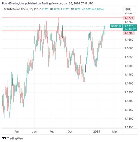 Gbp Eur Rate Rises To Multi Month Highs In Wake Of Ecb