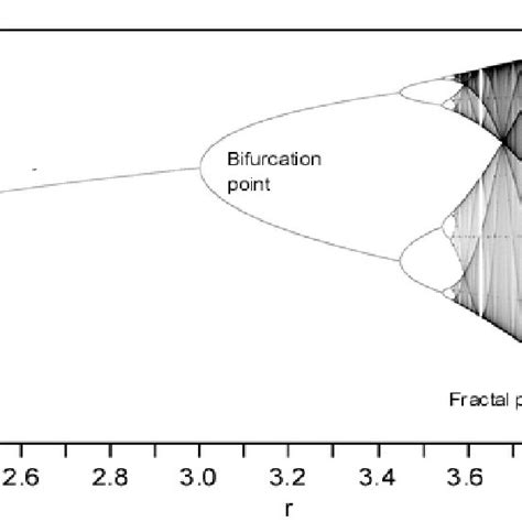 Period doubling effect of the Logistic Map. x is xn when n is large ...