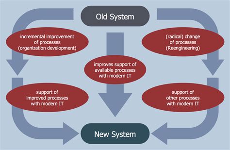 Business System Workflow Diagrams Business Process Modell